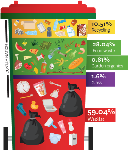 10.51% of what is placed in average household general waste bin are items that can be recycled in the mixed recycling bin, 28.85% can be recycled in the food organics and garden organics bin, 1.6% can be recycled in the glass recycling bin 