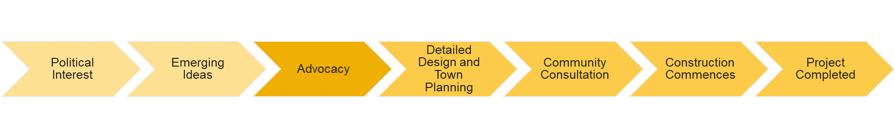 Nepean project timeline.png